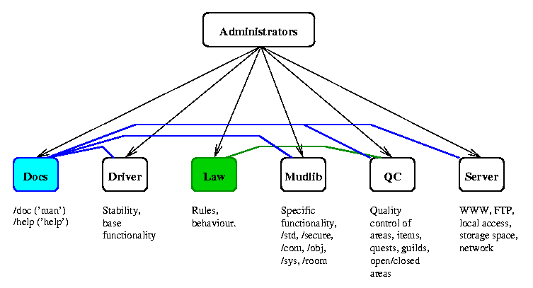 Department hierarchy (docs, driver, law, mudlib, quality control, server)